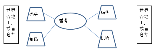 空運解決方案